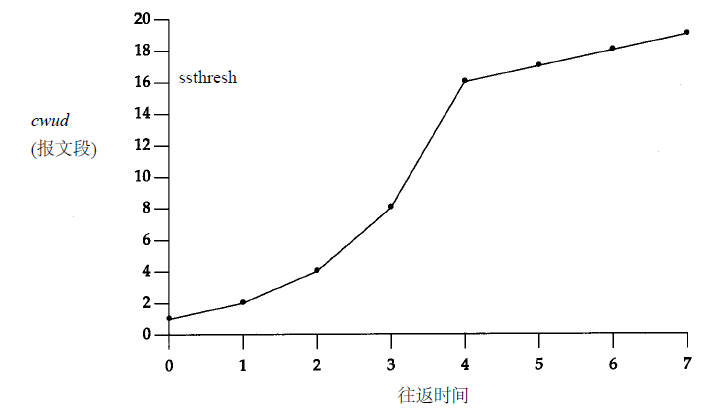 慢启动和拥塞避免的可视化描述