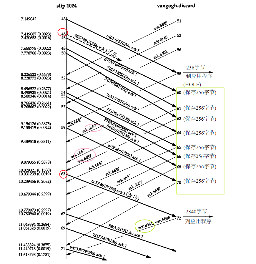 快重传和快恢复
