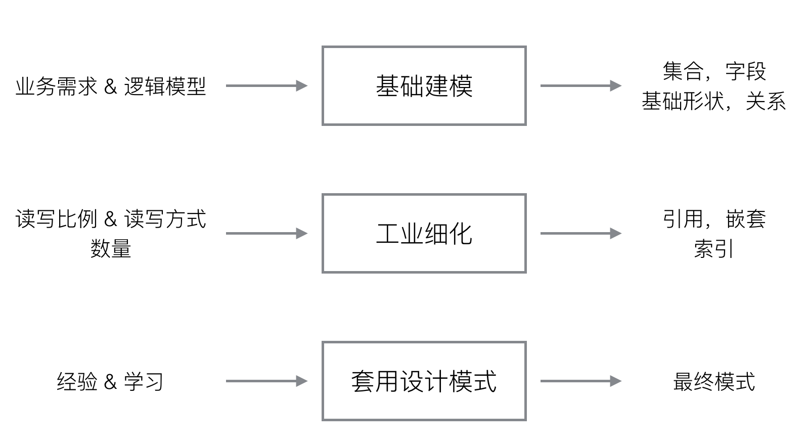 模型设计步骤