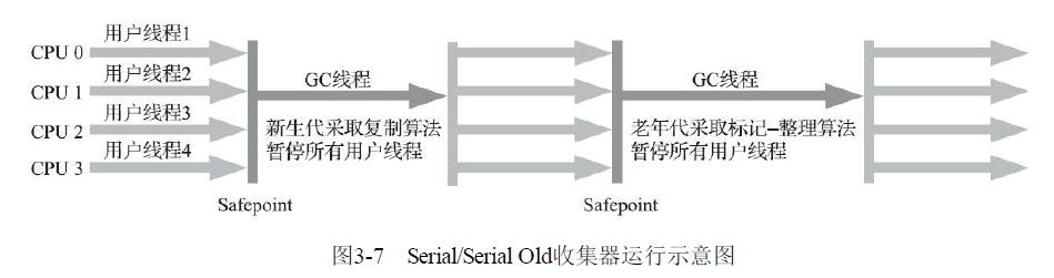 Serial收集器