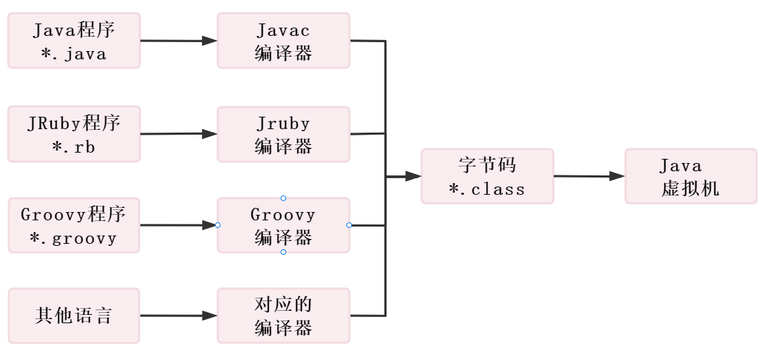 各种语言与虚拟机关系