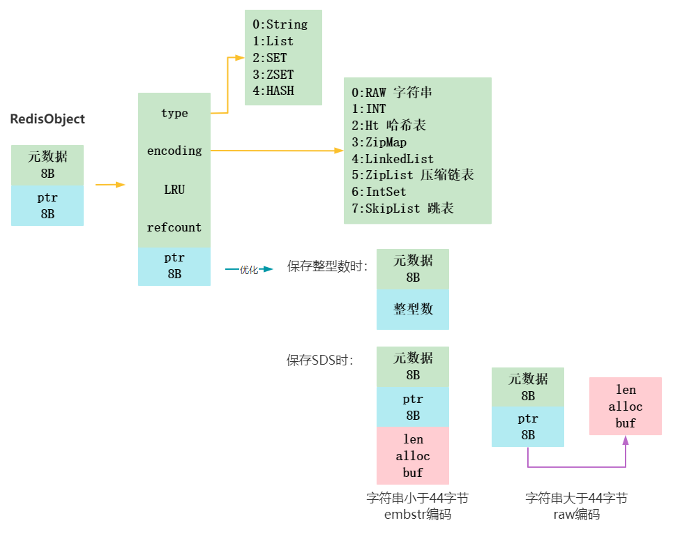 RedisObject结构