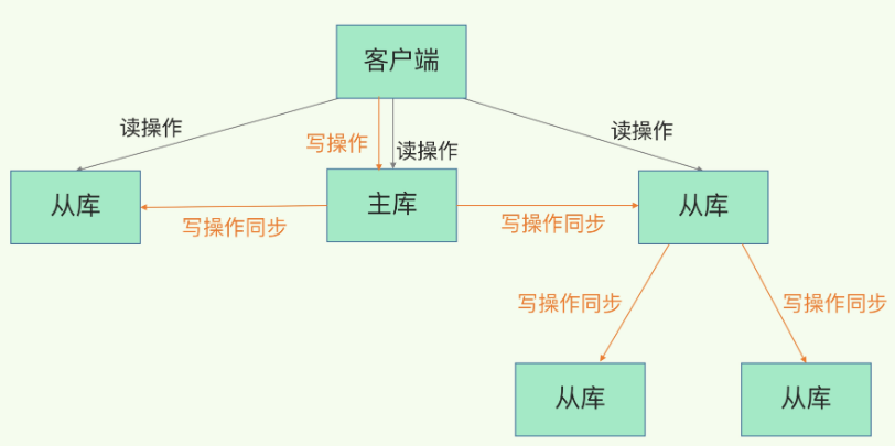 级联主从从