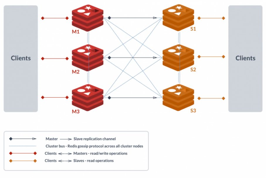 Redis集群模式部署