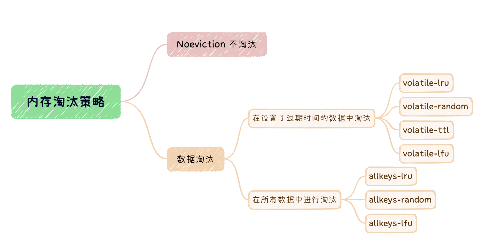 Redis内存淘汰策略