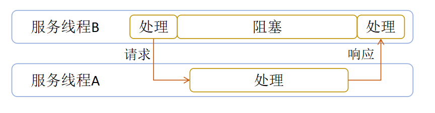 同步阻塞