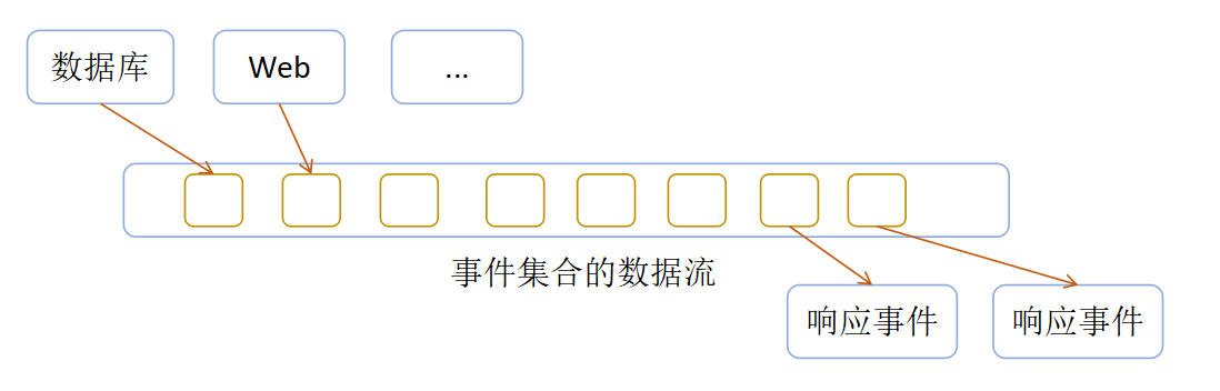 异步非阻塞