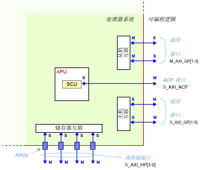 连接PS和PL的AXI互联和接口