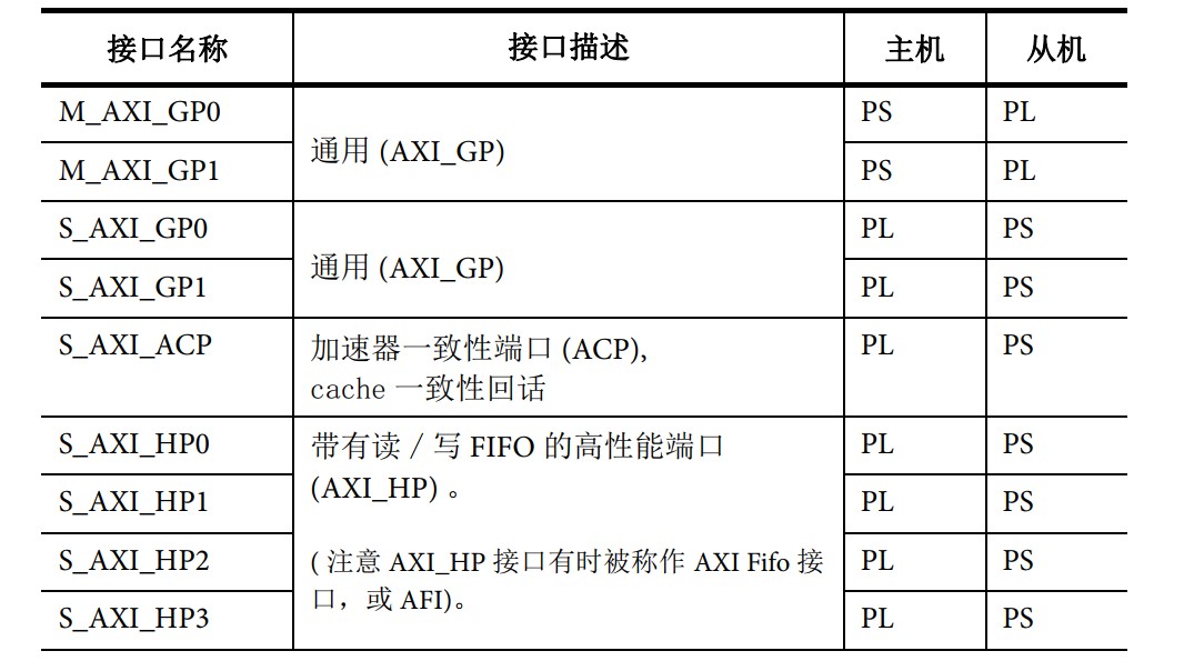 PL和PS之间接口的具体描述