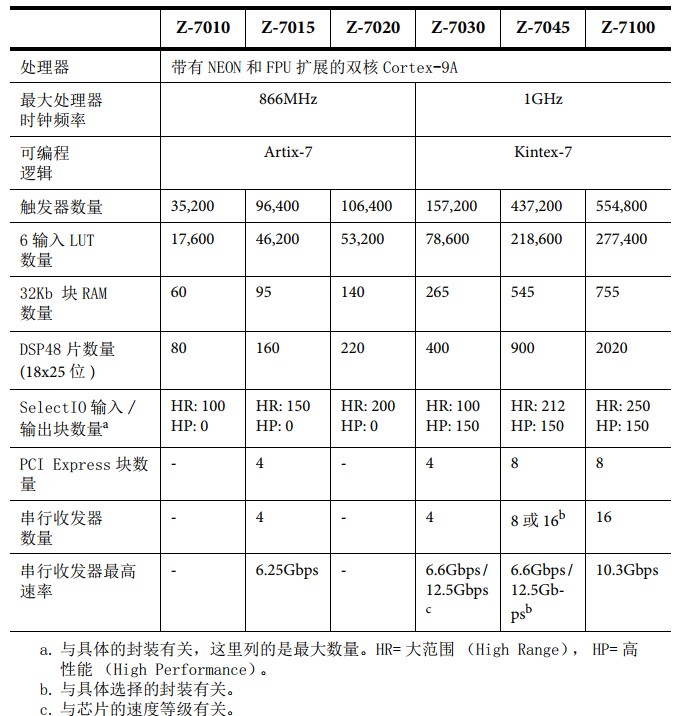 ZYNQ-7000