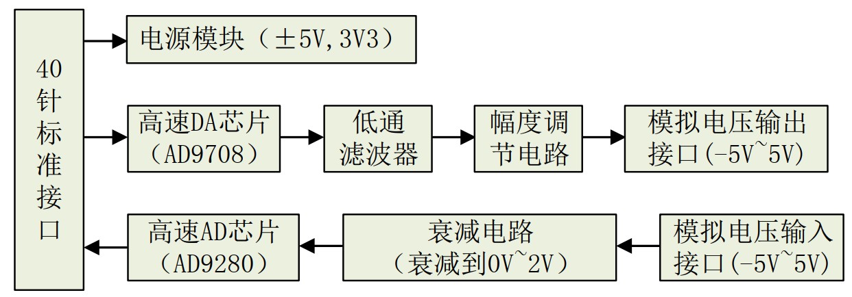 高速ADDA硬件结构