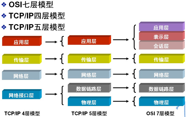 五层模型