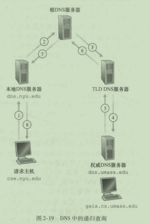 递归查询