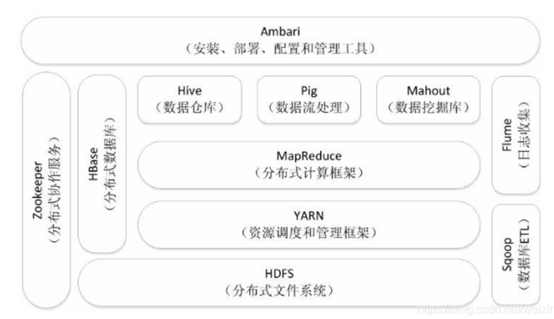 1 列举hadoop生态的各个组件及其功能 以及各个组件之间的相互关系 以图呈现并加以文字描述 2 对比hadoop与spark的优缺点 3 如何实现hadoop与spark的统一部署 巢志红