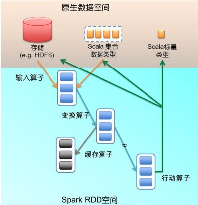 3.Spark设计与运行原理，基本操作-小白菜博客