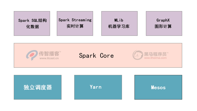 3.Spark设计与运行原理，基本操作