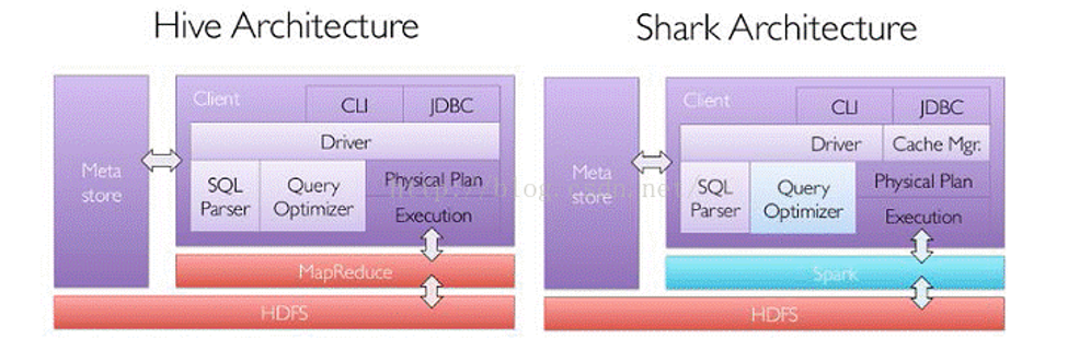 7. Spark SQL