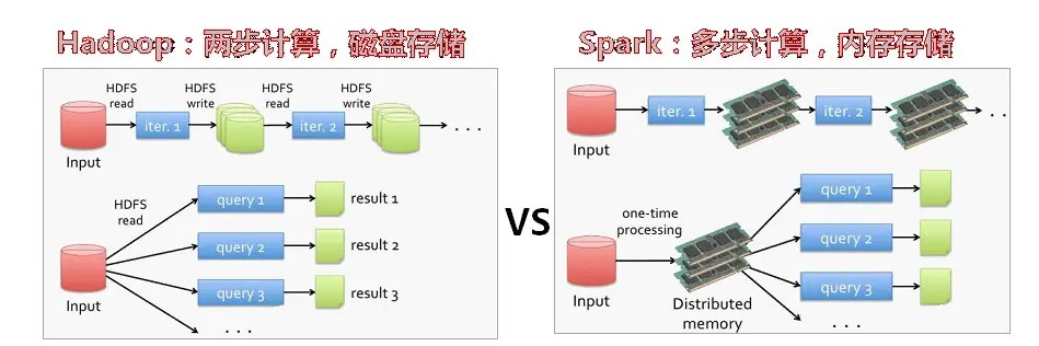 Mapreduce与Spark的比较