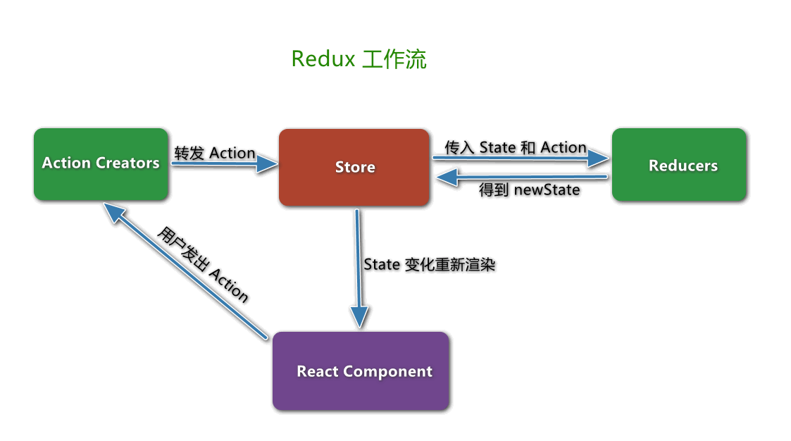 Redux 工作流