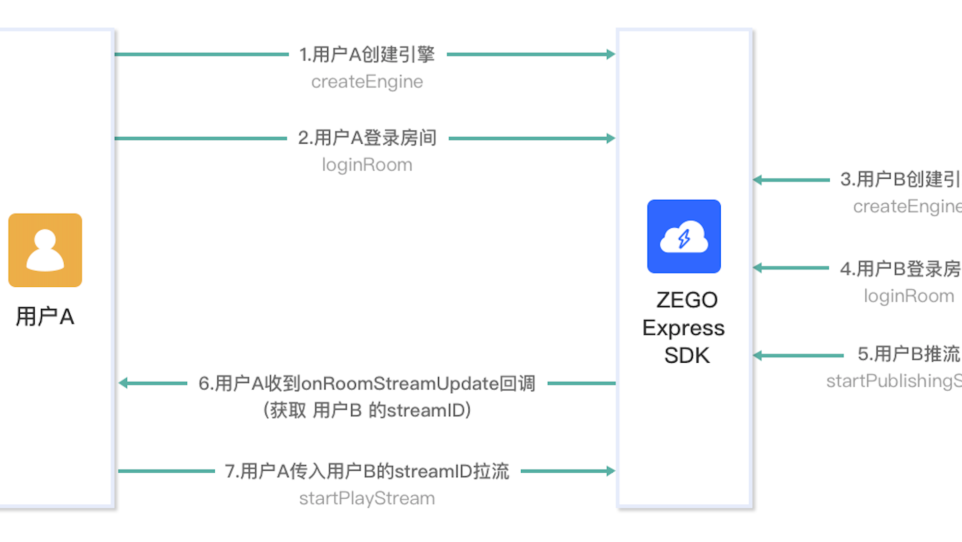 λ ZEGO SDK ʵ Android һһƵӦ