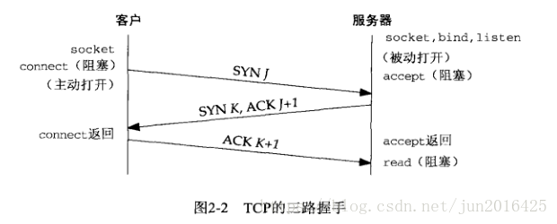 TCP三次握手示意图
