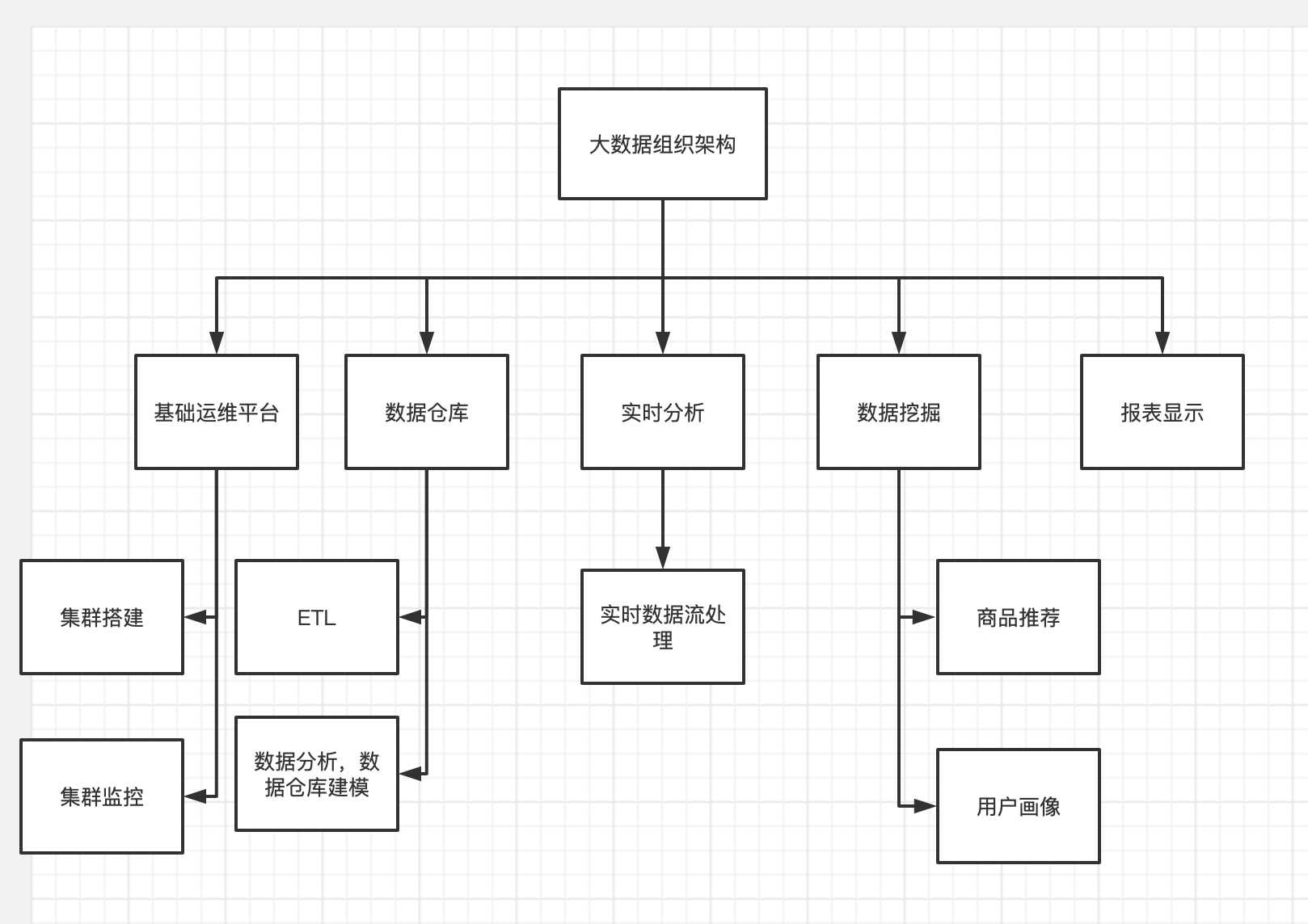 大数据平台四层架构图片