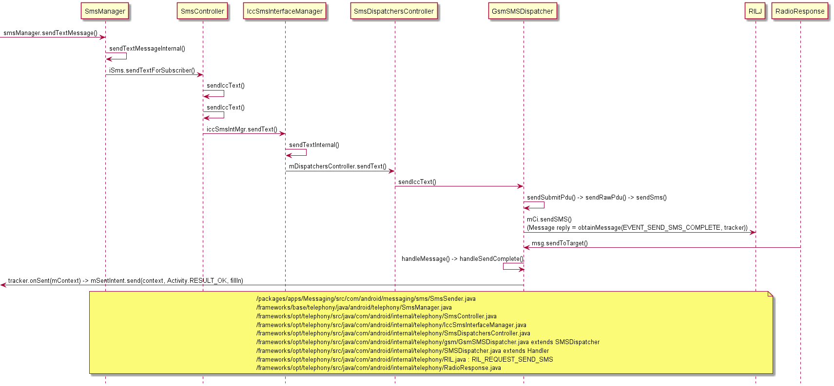 sendSmsFramework.png