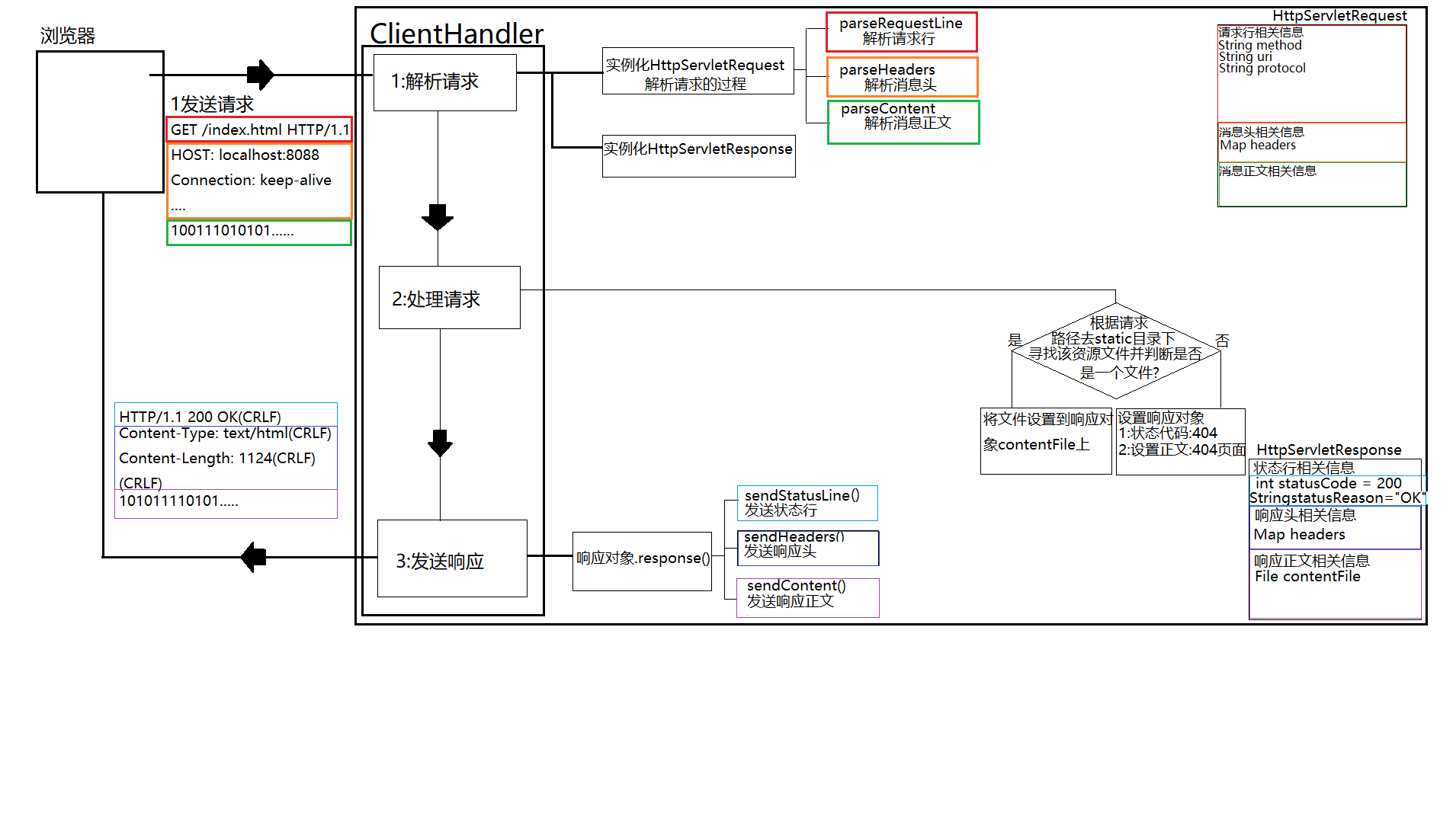 day31(V8：HttpServletResponse、response方法、V9：DispatcherServlet:service方法、V10：显示一张图片、V11：响应头可根据设置进行发送：Map，addHeader、V12：Content-Type的值：可以正常响应浏览器请求的任何资源、V13：空请求问题)