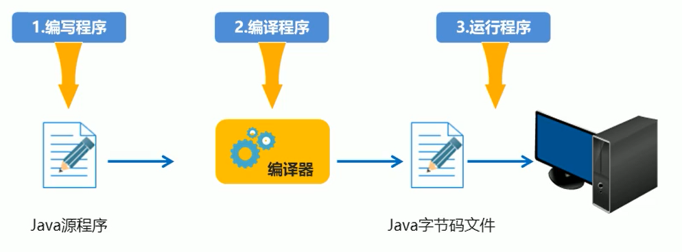 Java程序开发流程_java应用程序的开发流程