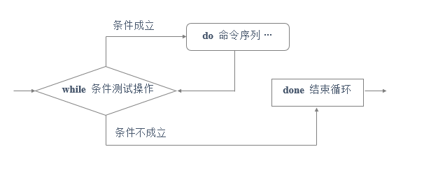 Shell While循环语句 豆奶特