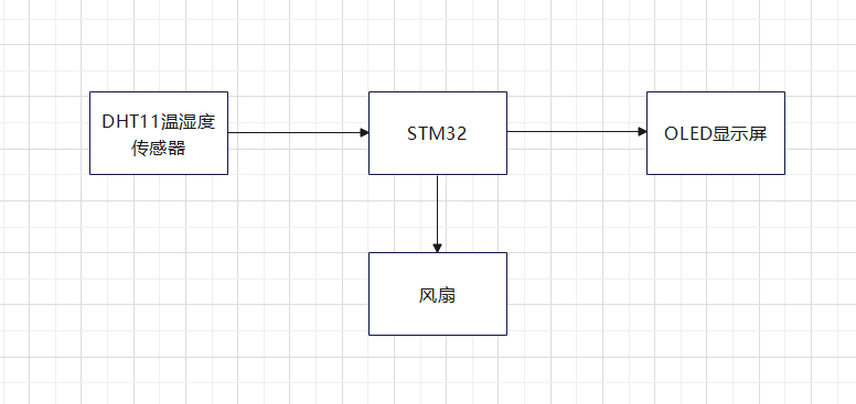 STM32F0单片机基于Hal库温控智能风扇
