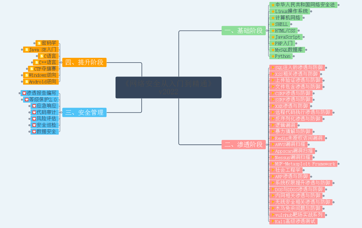 全网最新网络安全自学路线 最详细没有之一 我不是hack 博客园