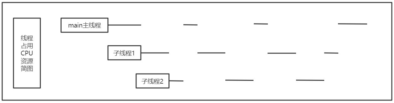 多线程占用CPU资源简图