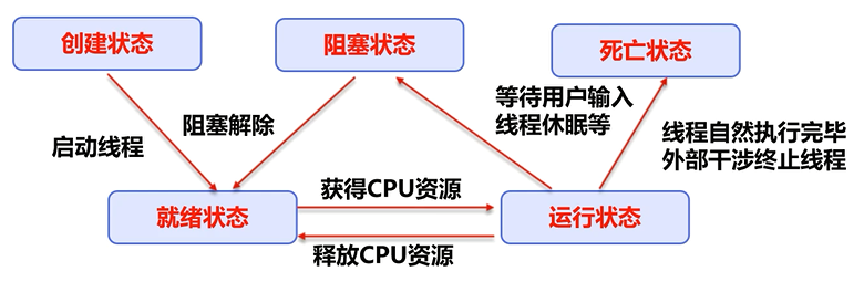 线程五大状态1