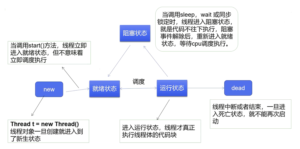 线程五大状态2