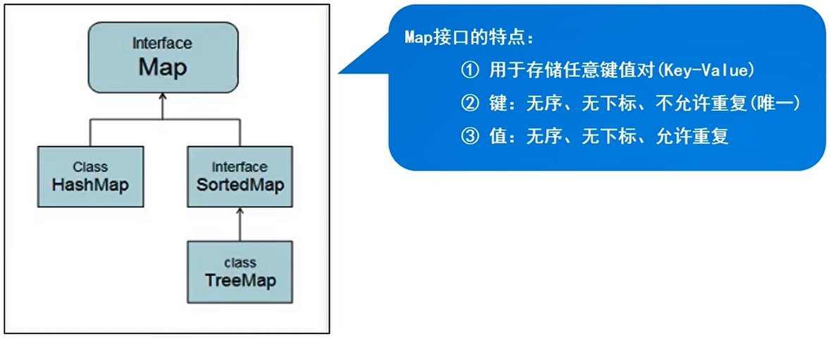 Map集合