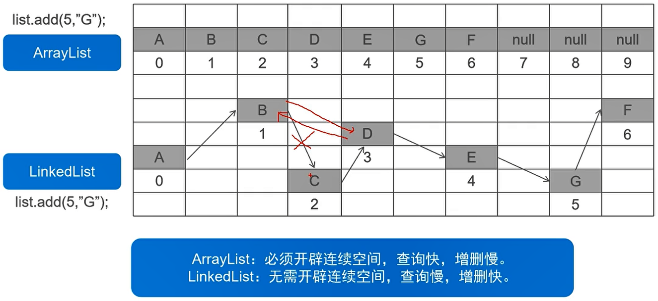 ArrayList与LinkedList比较