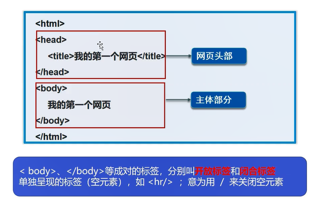 html基本结构