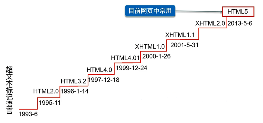 HTML发展史