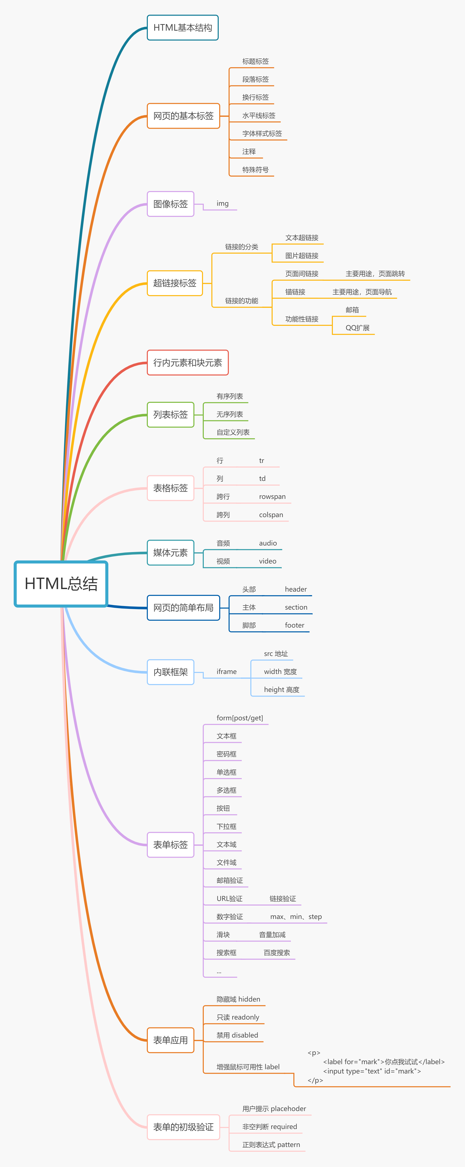 HTML总结