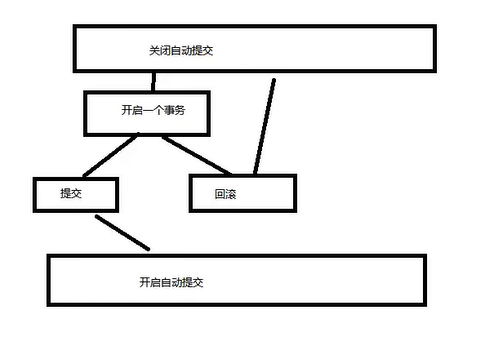 事务