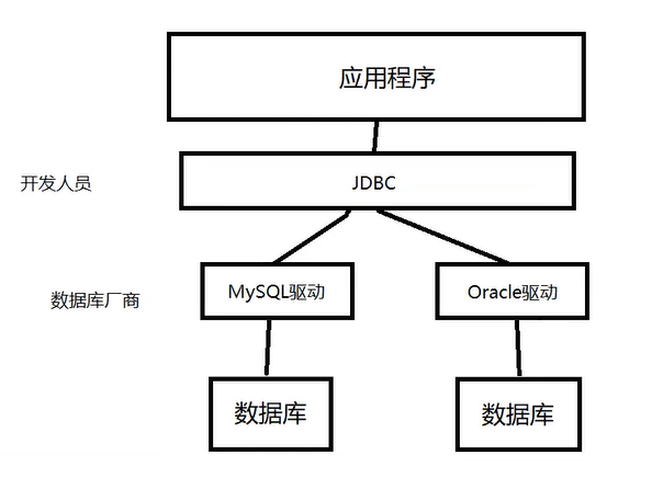 JDBC接口