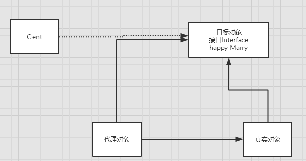 动态代理