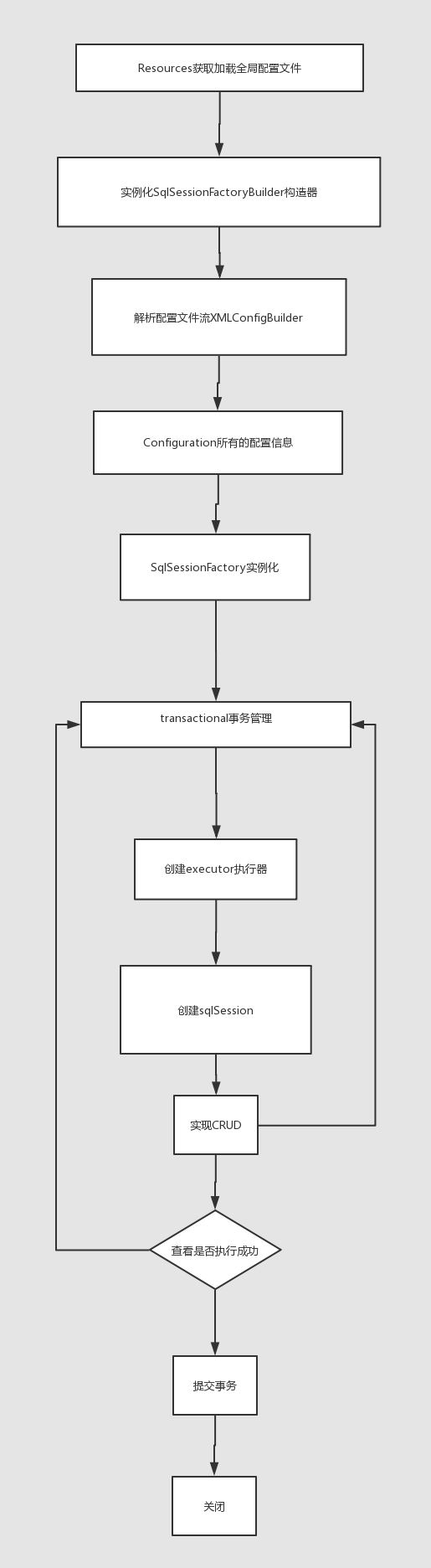 Mybatis详细的执行流程