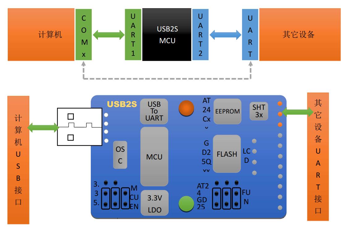  usb iic i2c spi uart 121 