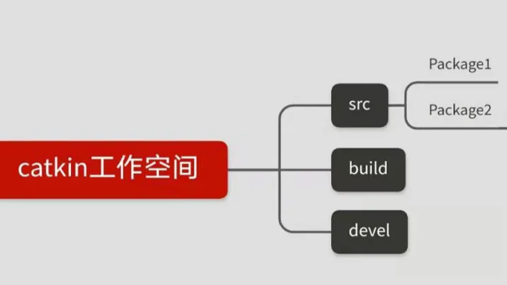 ROS入门--创建工作空间