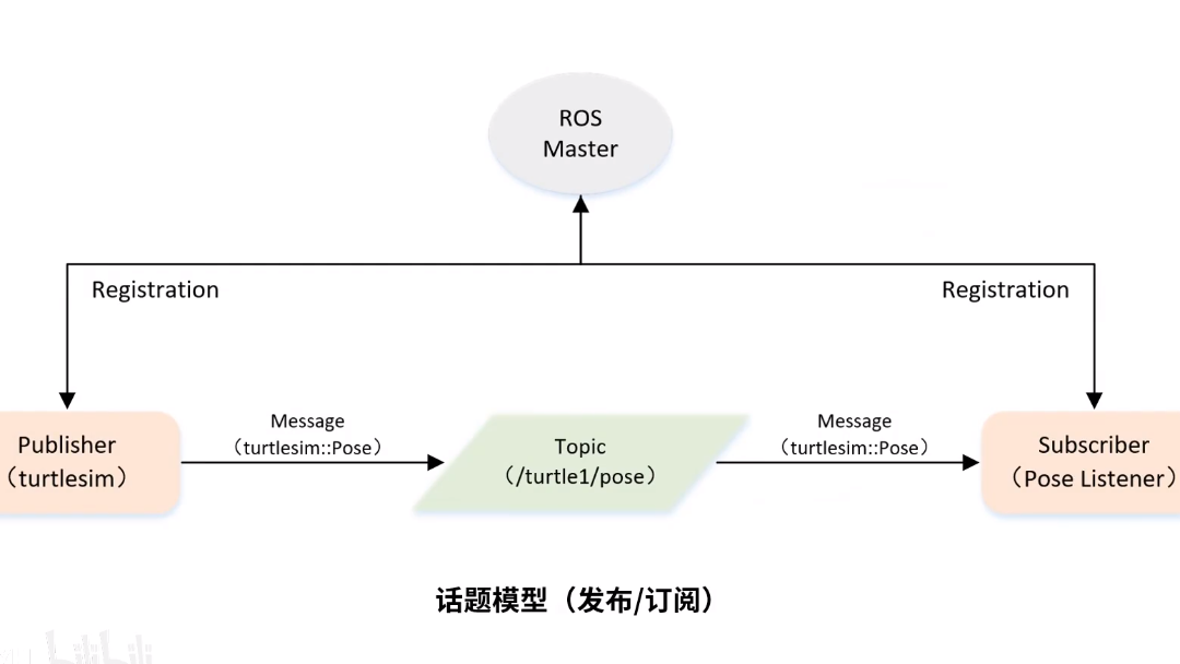 ROS入门--订阅者的编程实现