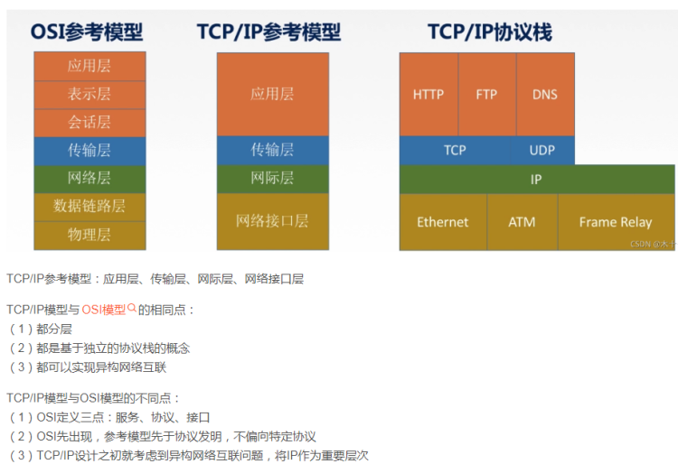 TCP/IP协议