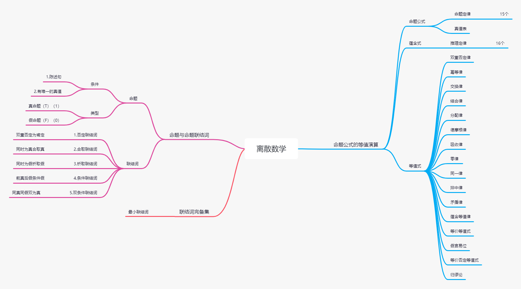 离散数学思维导图