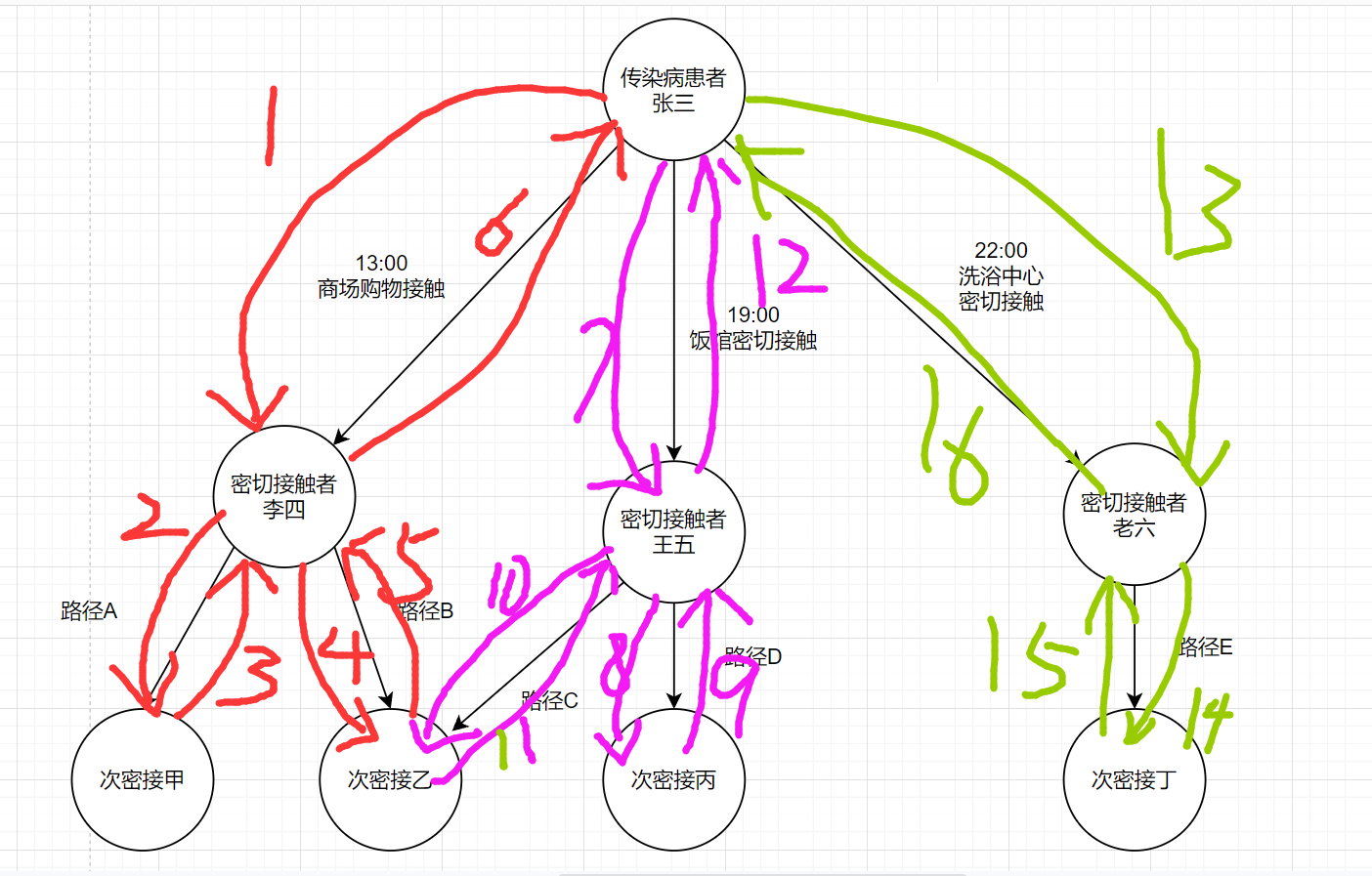 干货dfs深度优先搜索算法的形象化理解